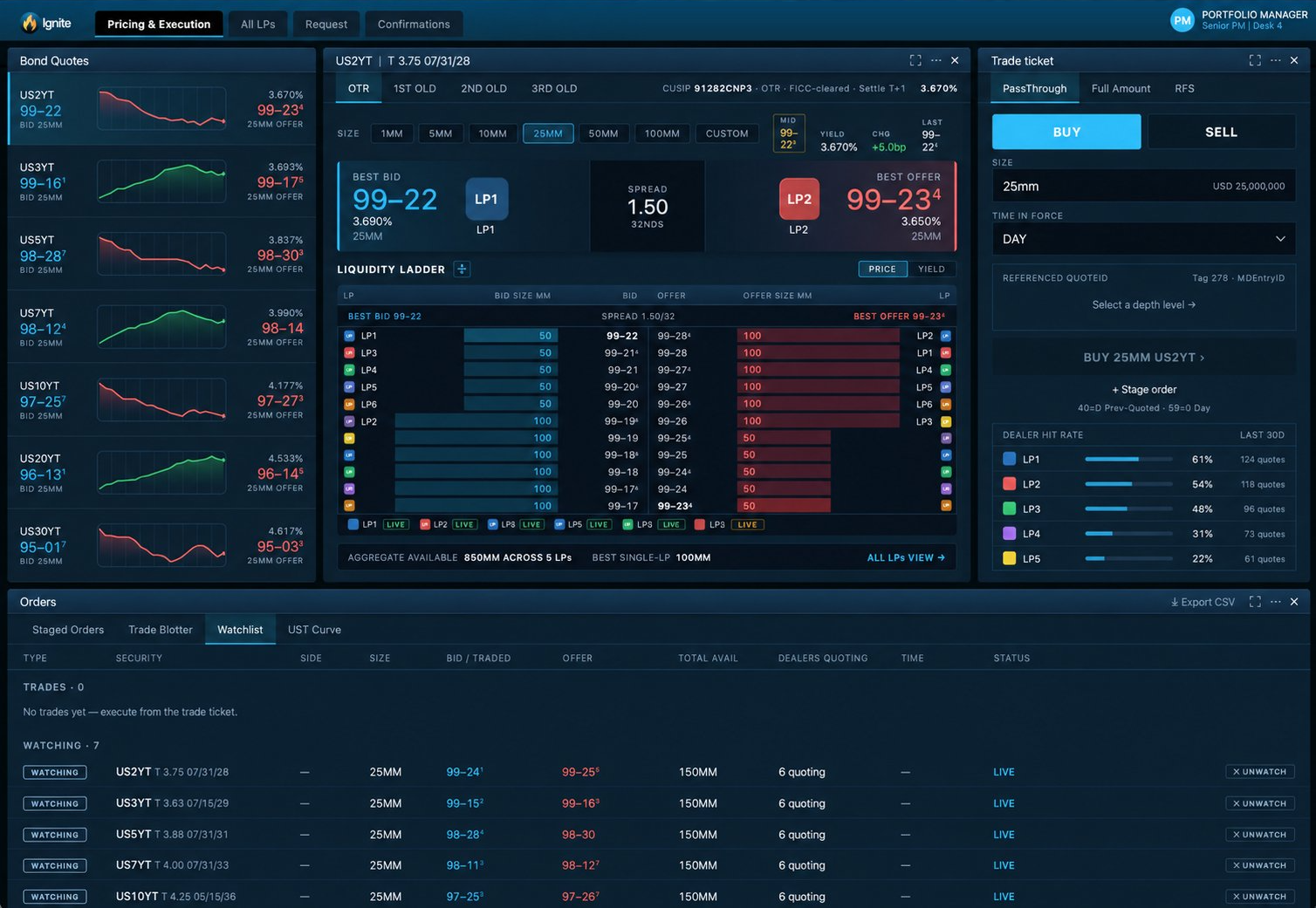 Ignite pricing and execution screen: U.S. Treasury quotes, a liquidity ladder across five liquidity providers, a trade ticket and the orders blotter